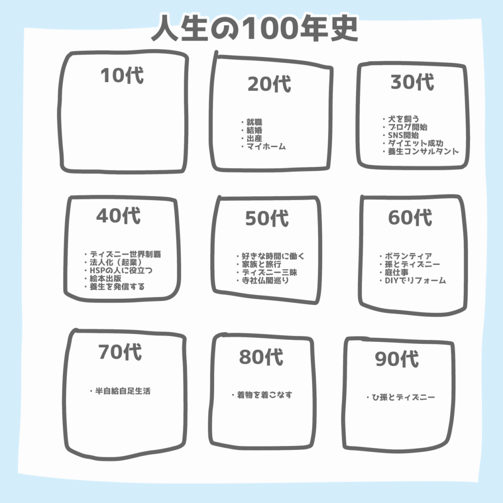 人生の100年史を作る