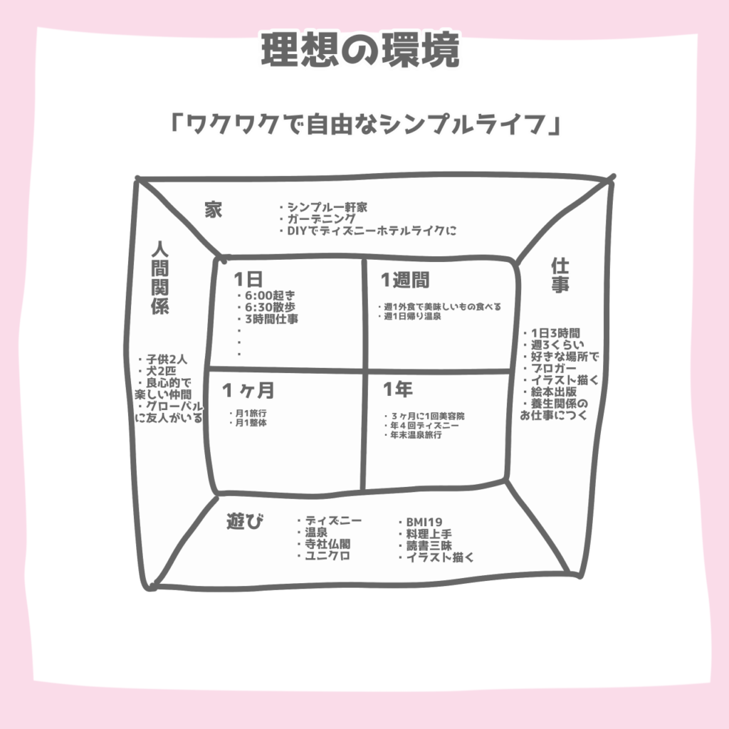 ワクワクする理想の環境を考える